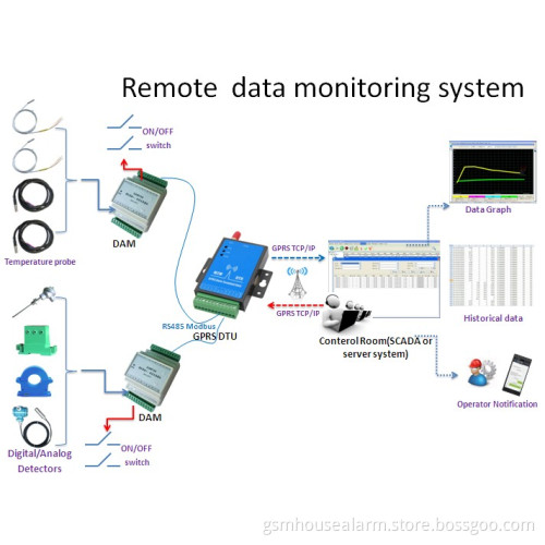 Remote data monitoring system